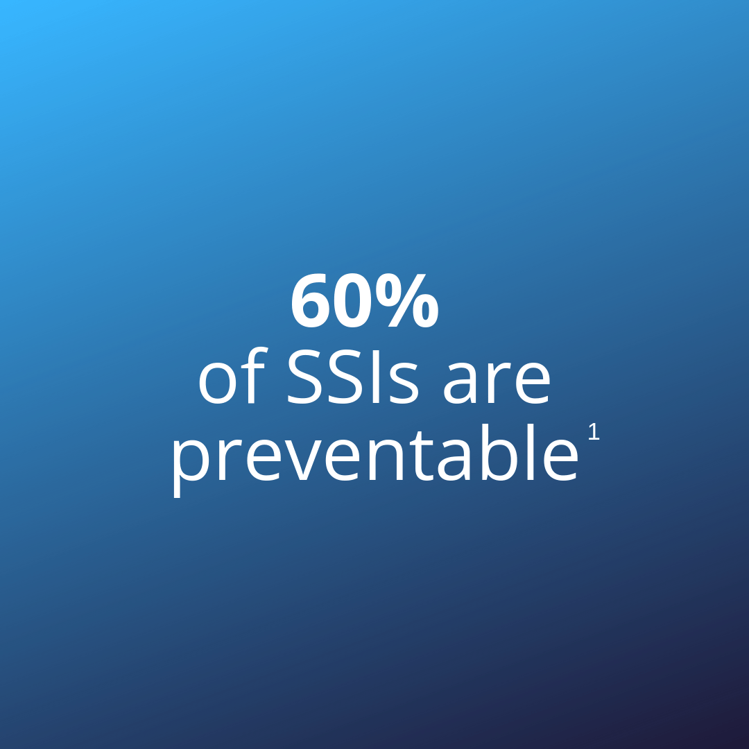 60% of SSIs are preventable1