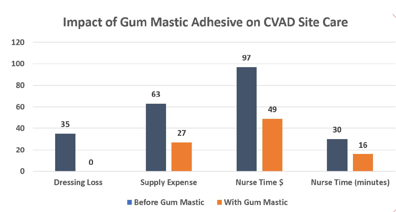 Impact of Gum Mastic Adhesive on CVAD Site Care Table