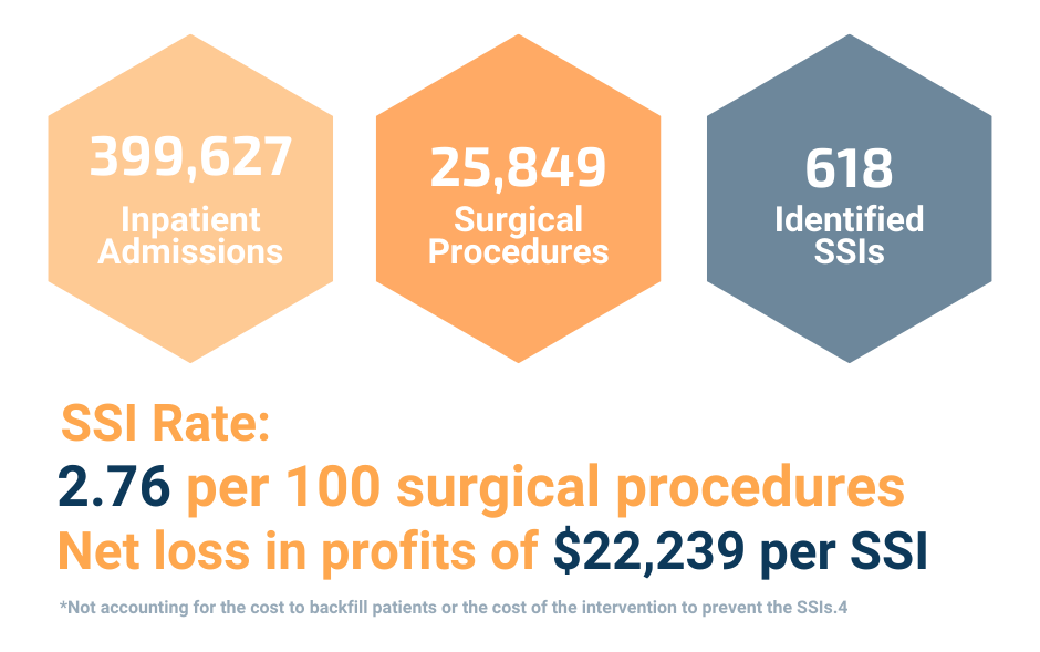 decorative hexagons with text: 399,627 patient admissions, 25,849 surgical procedures, 618 identified SSIs with an SSI Rate of 2.76 per 100 surgical procedures and net loss in profits of $22,239 per SSI