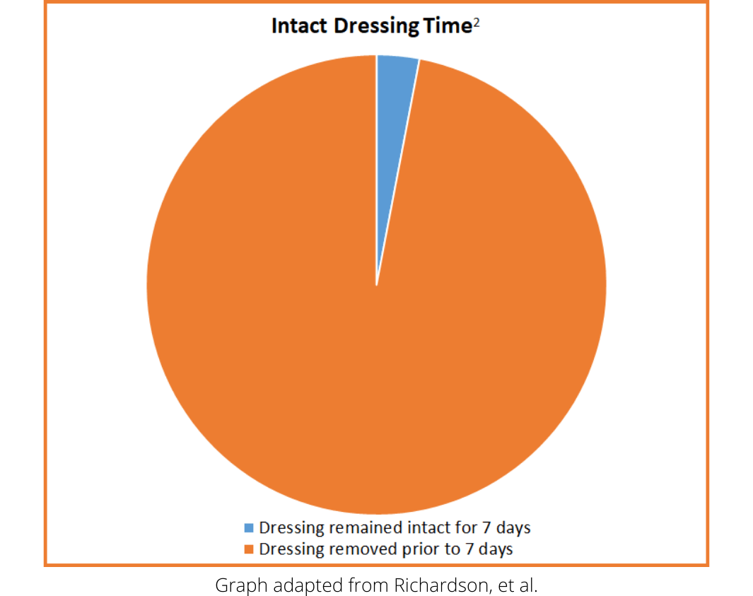 Graph: Intact Dressing Time