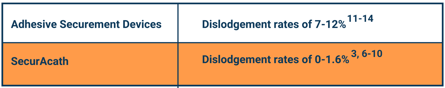 Text: Rates of Dislodgment by Securement Type