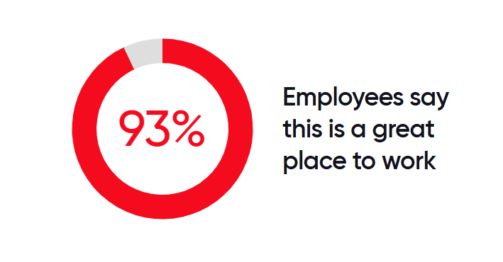 93% of Employees say that this is a great place to work