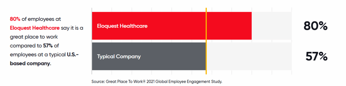 80% of employees at Eloquest Healthcare says it is a great place to work compared to 57% of employees at a typical U.S.-based company.