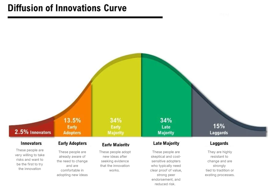 Picture of Diffusion of Innovation Curve