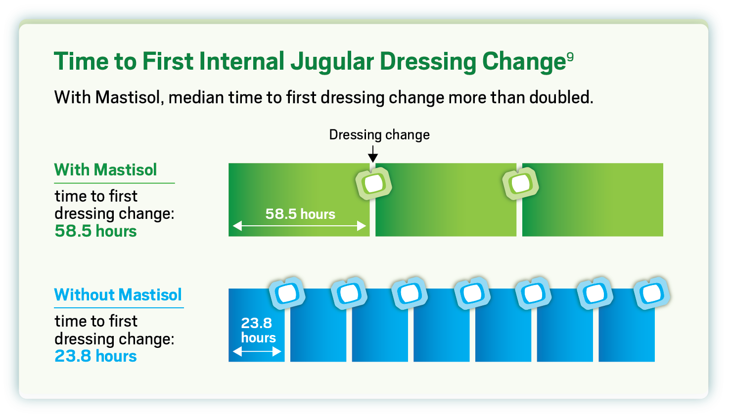 Time to First Internal Jugular Dressing Change Chart